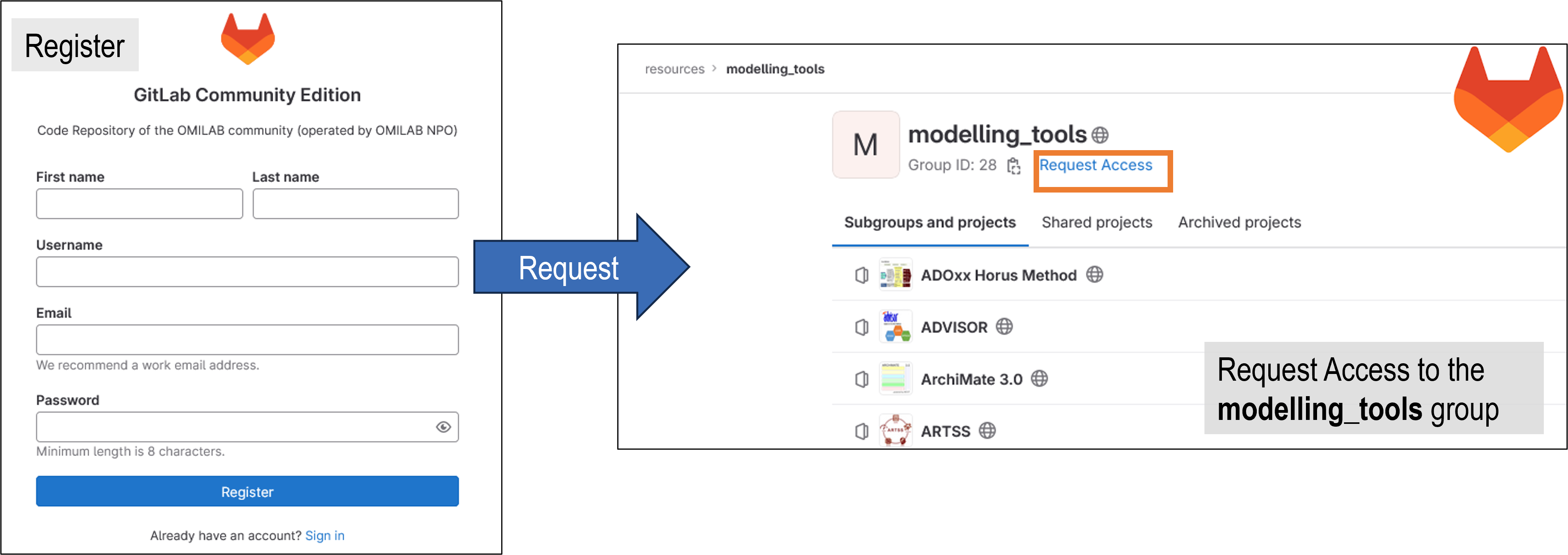 Graphic showing the interface for registration and requesting access to the modelling_tools group