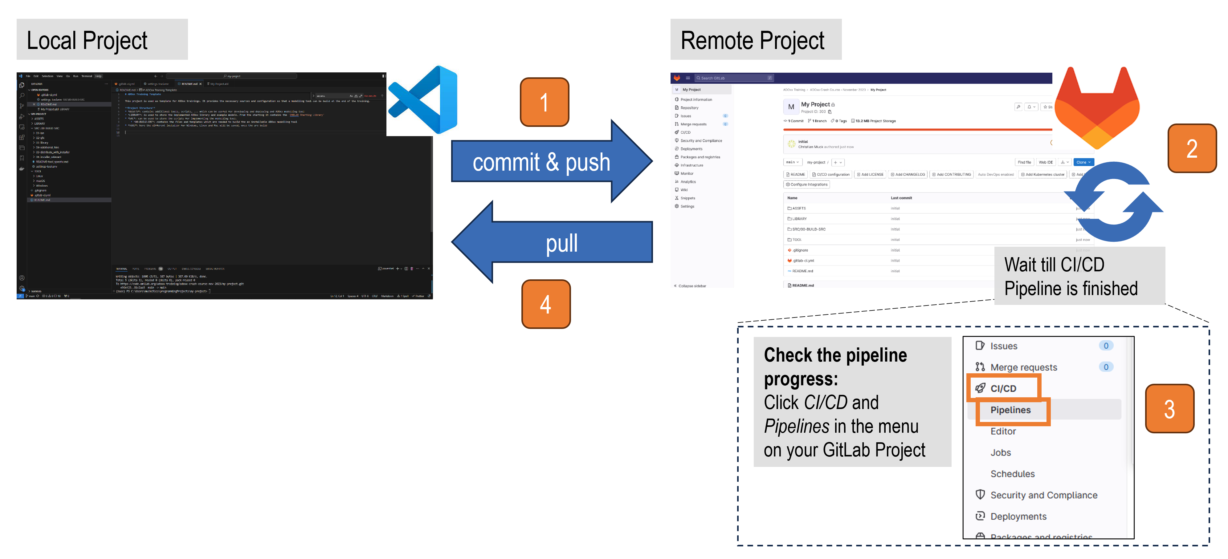 Graphical overview of using the automated package process