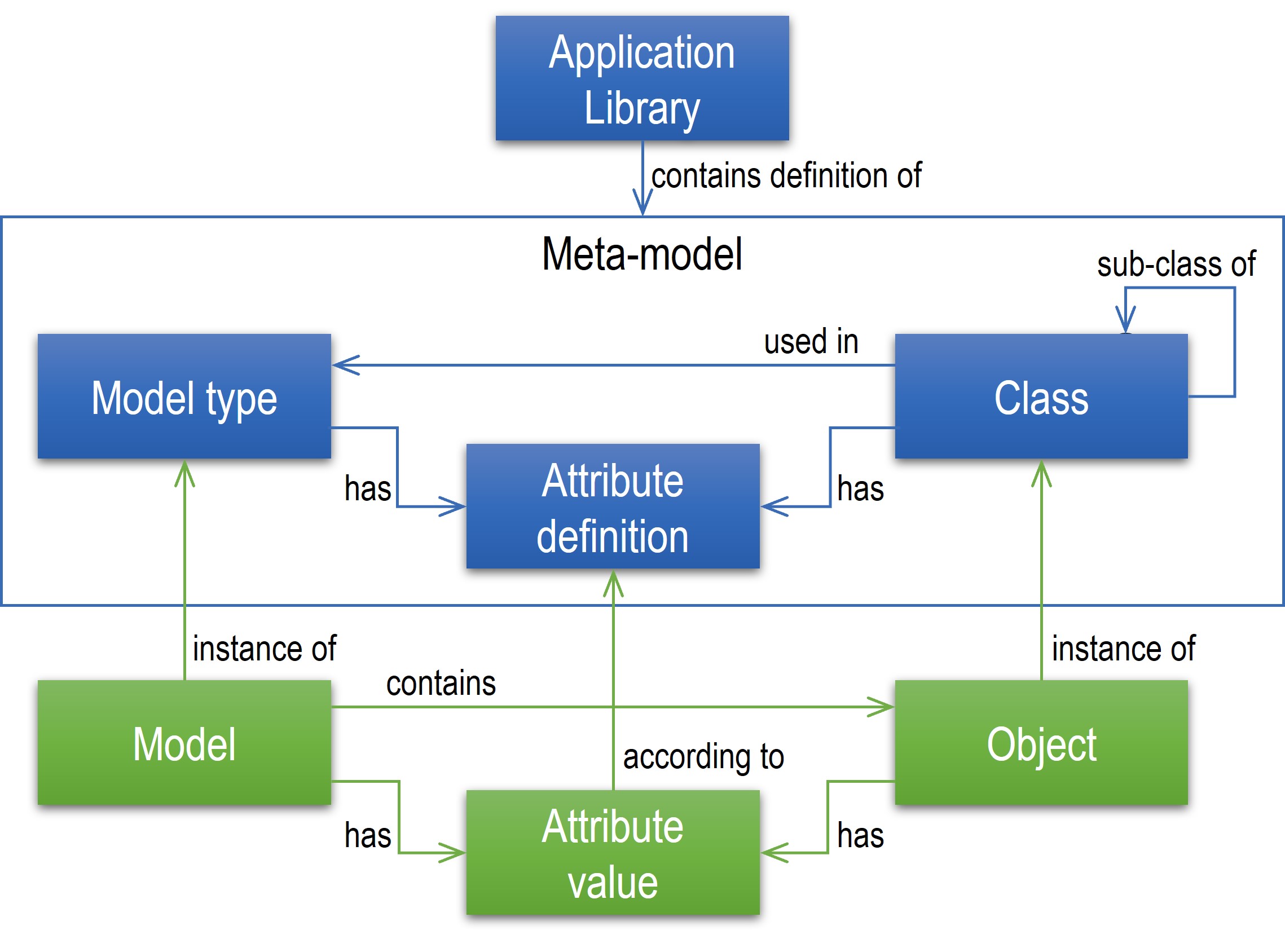 Very simplified overview of an Application Library containing the definition of a meta-model and its connection to model level