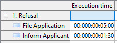 ADOxx Browser showing with objects from a model and their execution time