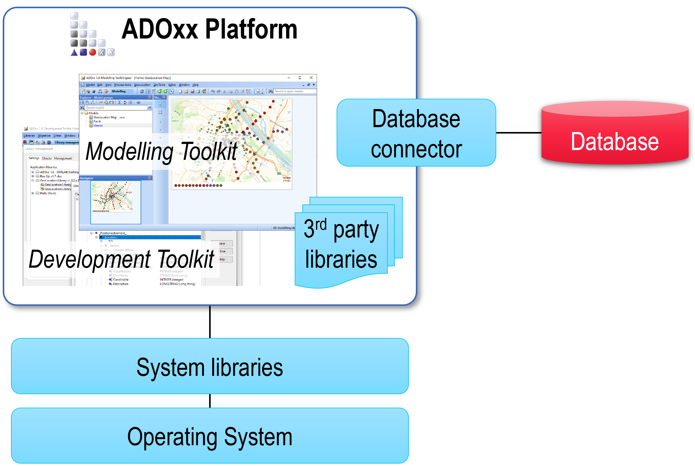 Deployment architecture of ADOxx, using system libraries to run on an operating system and connecting to a database through a database connector