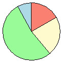 A pie chart using red, yellow, green and blue colors for its four segments