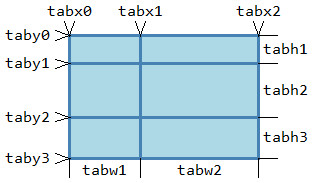 Visualization of the variables set by a TABLE command with two columns and three rows