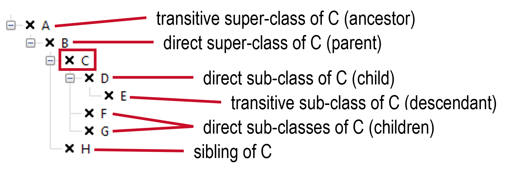 Example showing the inheritance between several classes in a hierarchy