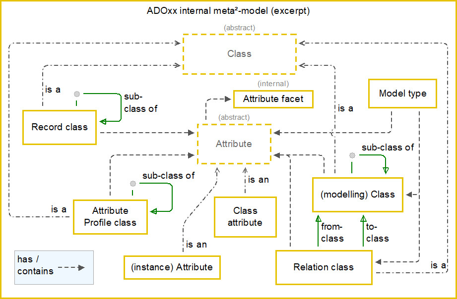 Excerpt of internal ADOxx meta²-model