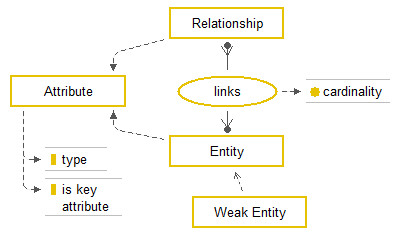 Simple example meta-model for Entity-Relationship modelling