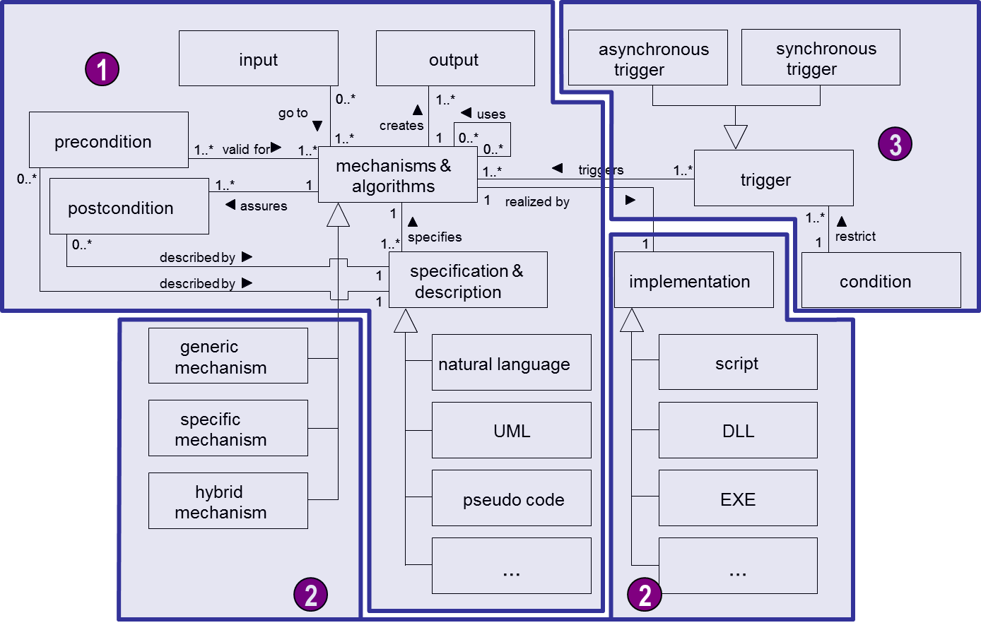 Meta_Model_of_Mechanisms_and_Algorithms